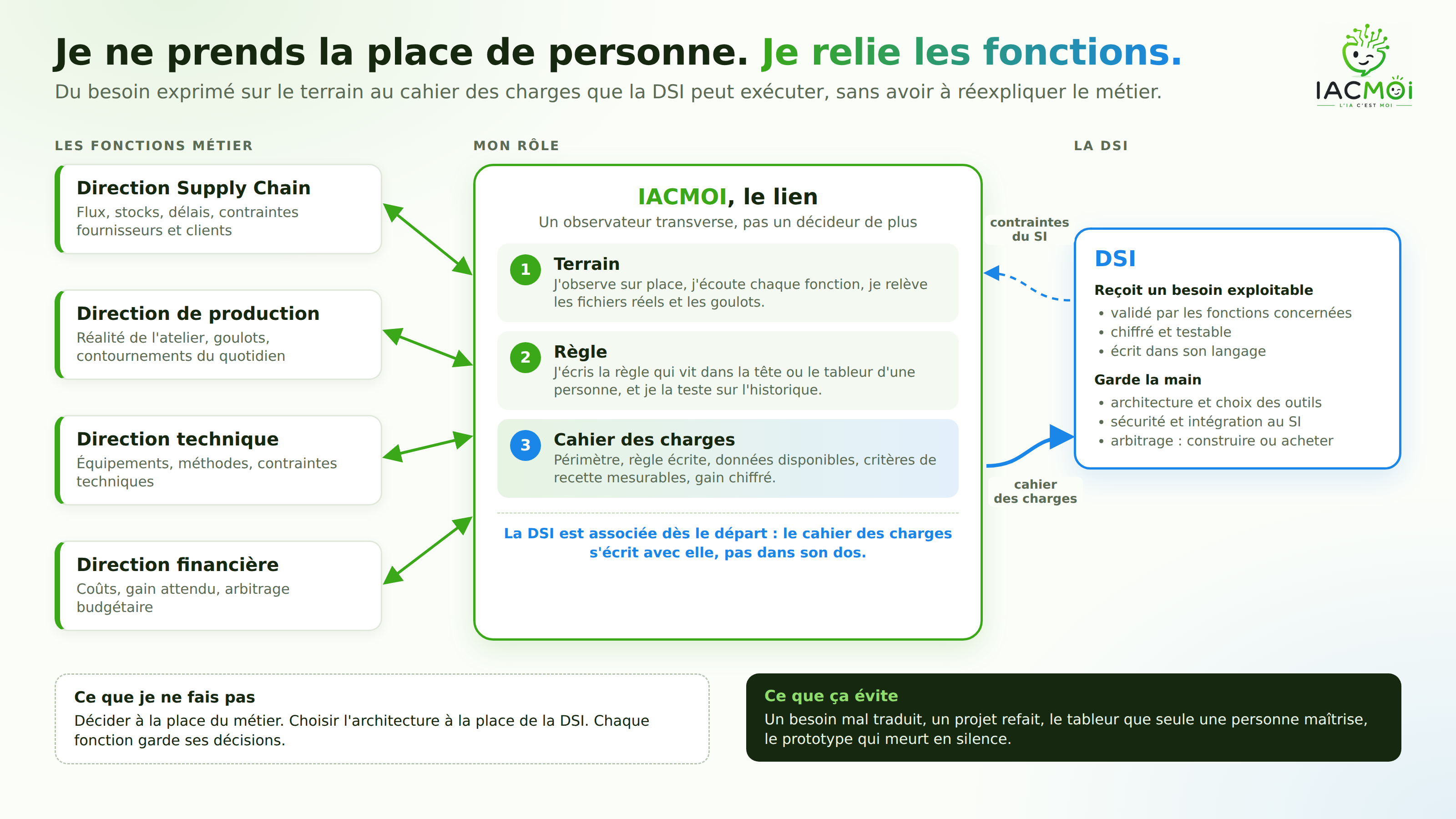 Schéma : les directions Supply Chain, production, technique et financière échangent avec IACMOI, le lien. IACMOI observe le terrain, écrit la règle et la teste sur l’historique, puis rédige un cahier des charges (périmètre, règle écrite, données, critères de recette mesurables, gain chiffré) transmis à la DSI, qui renvoie ses contraintes. La DSI est associée dès le départ et garde la main sur l’architecture, la sécurité et le choix construire ou acheter. Je ne décide ni à la place du métier ni à la place de la DSI.